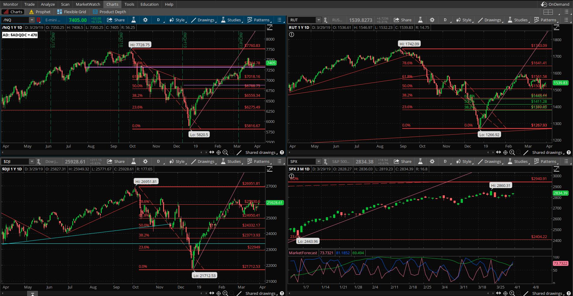 SPX chart
