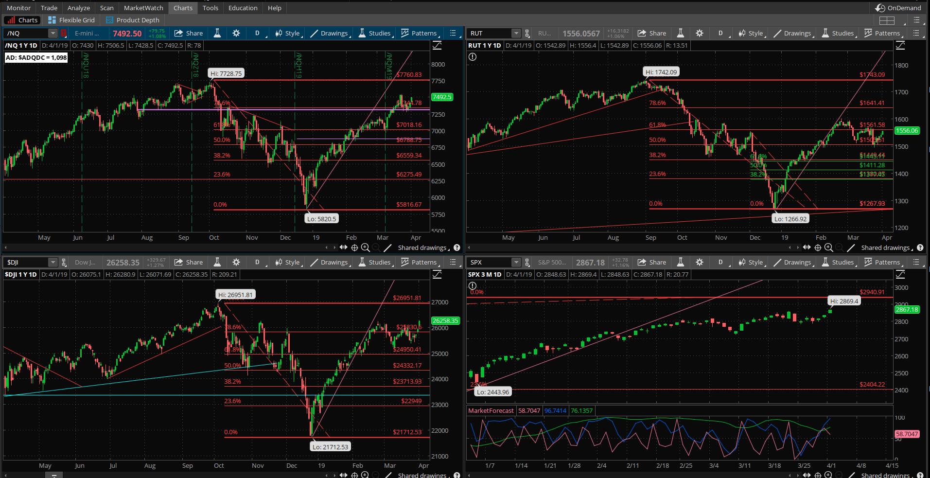 SPX chart