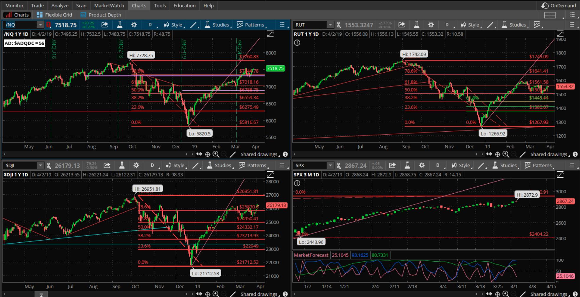 SPX chart