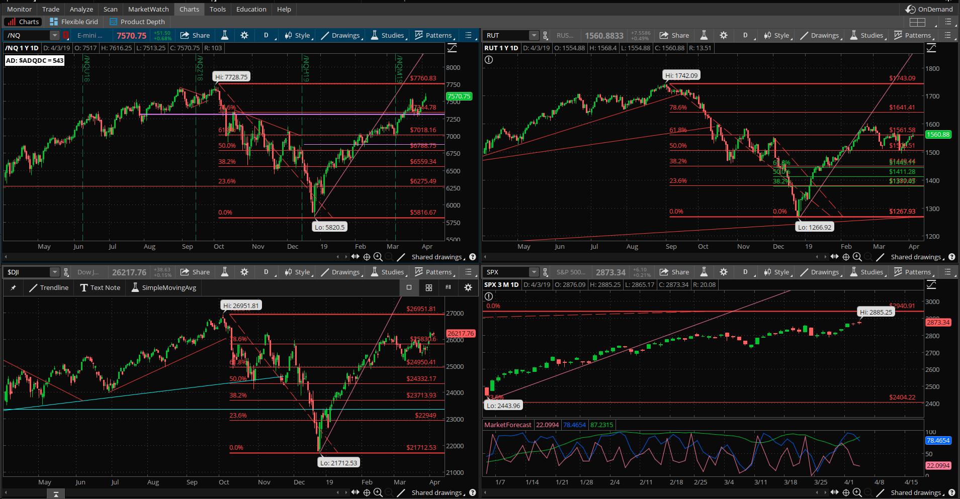 SPX chart