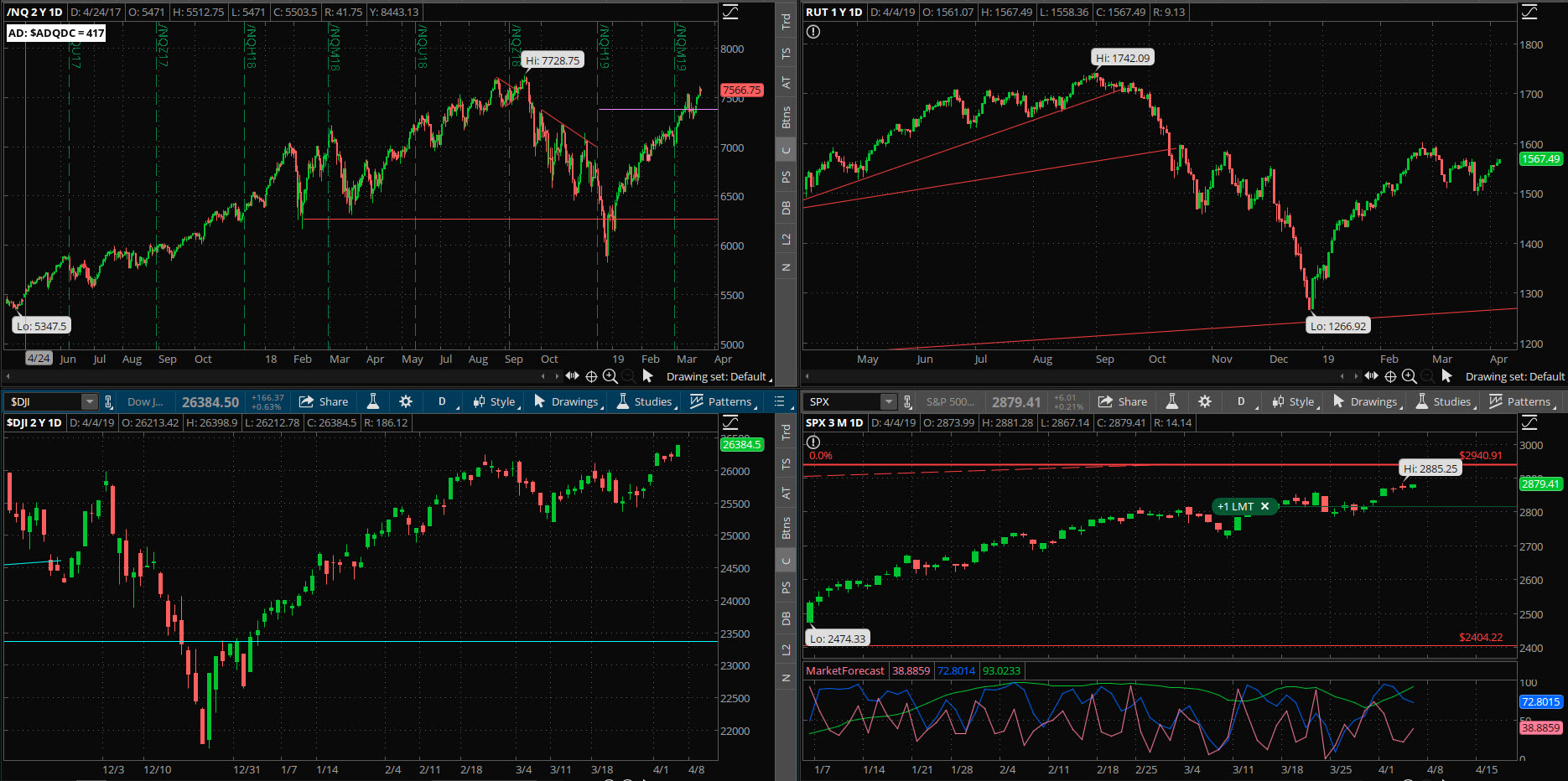 SPX chart