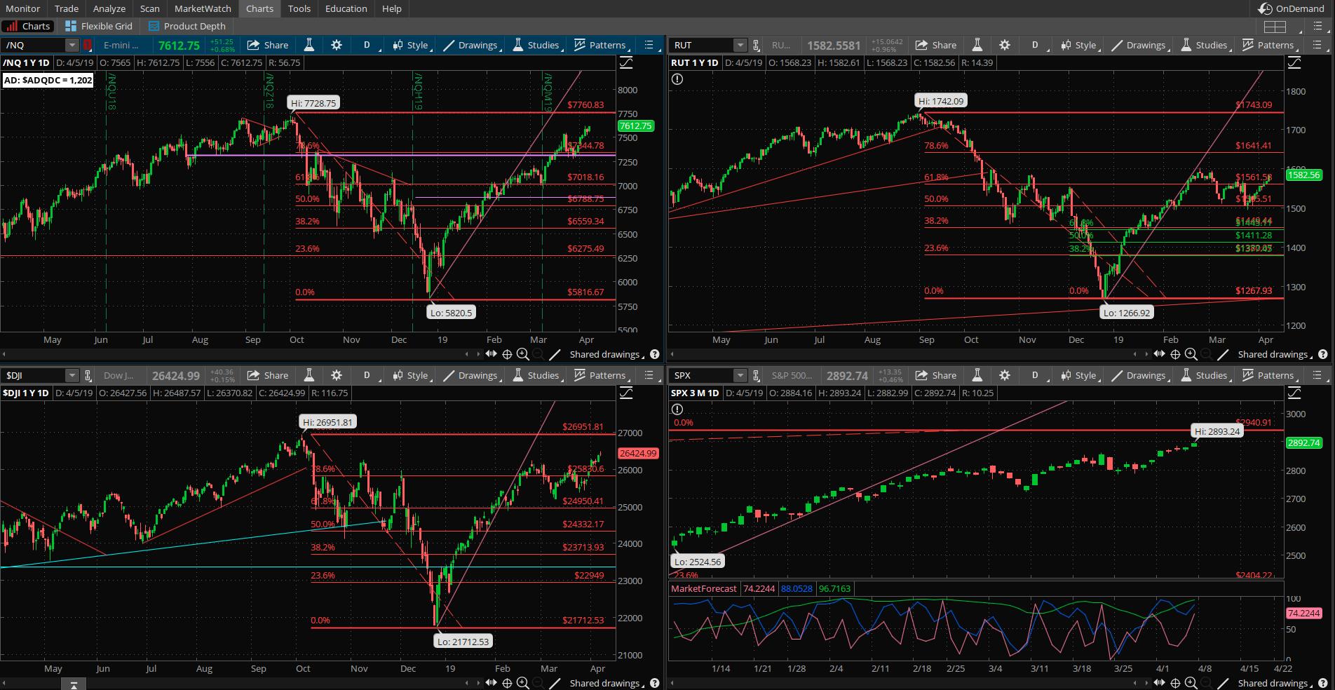 SPX chart