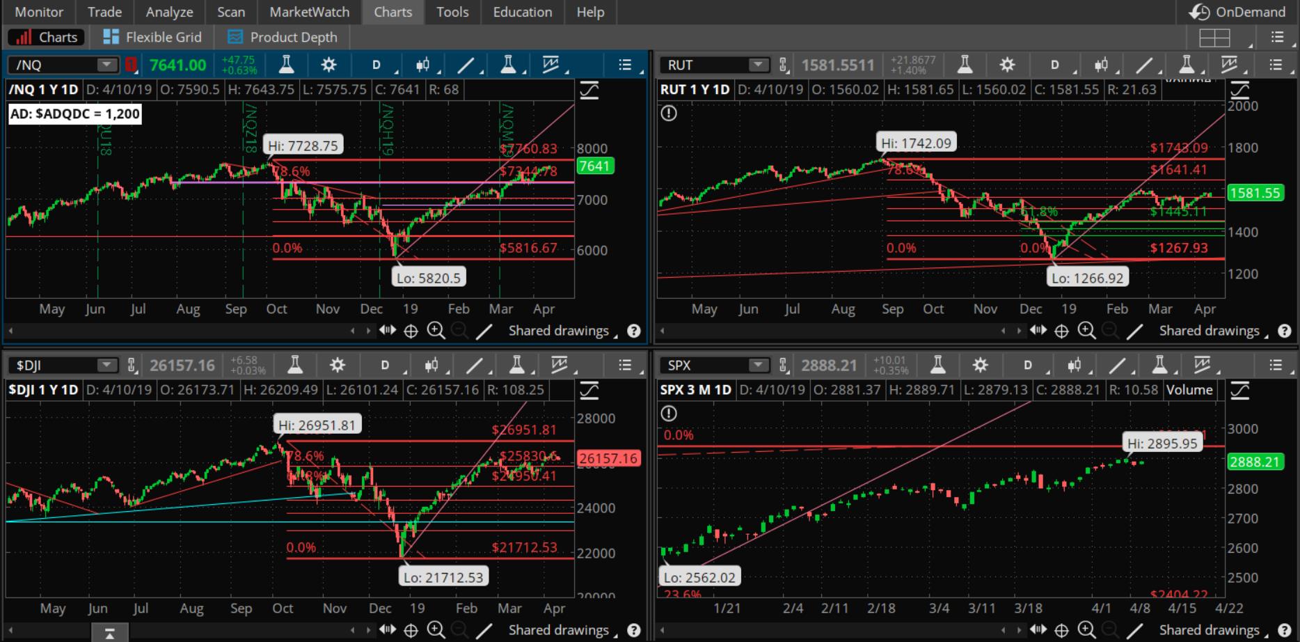 SPX chart