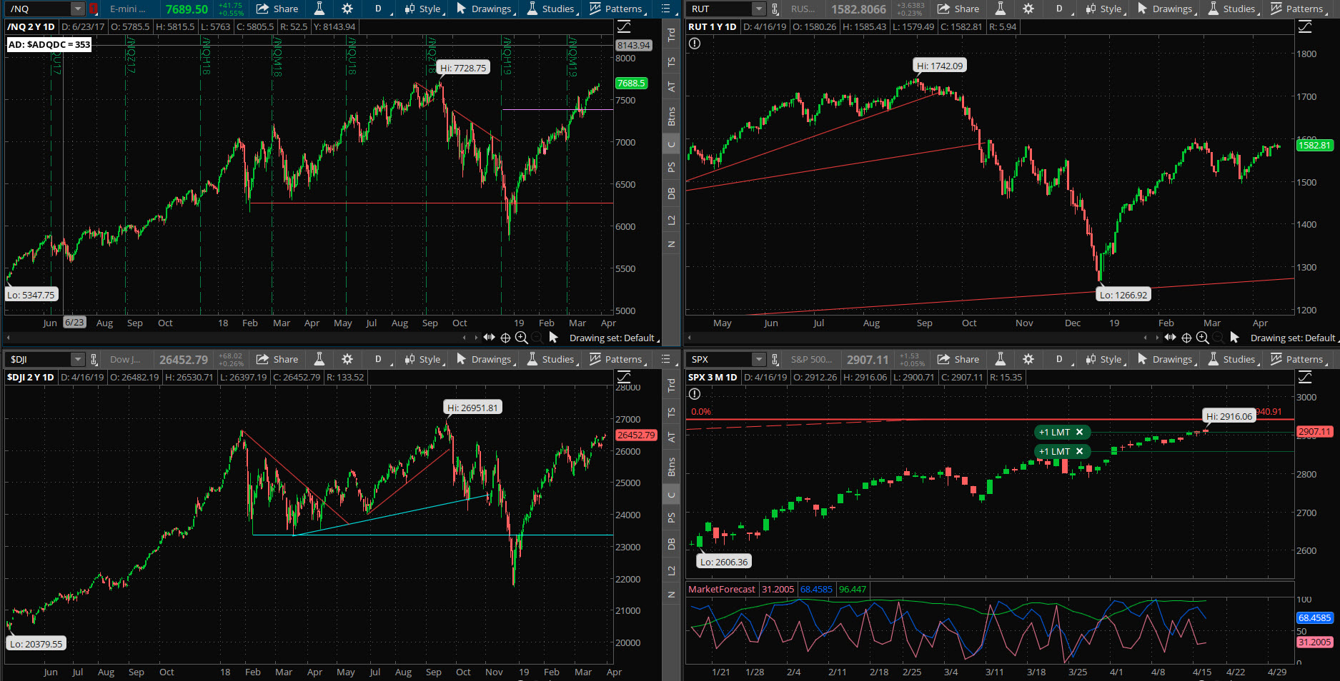 SPX chart