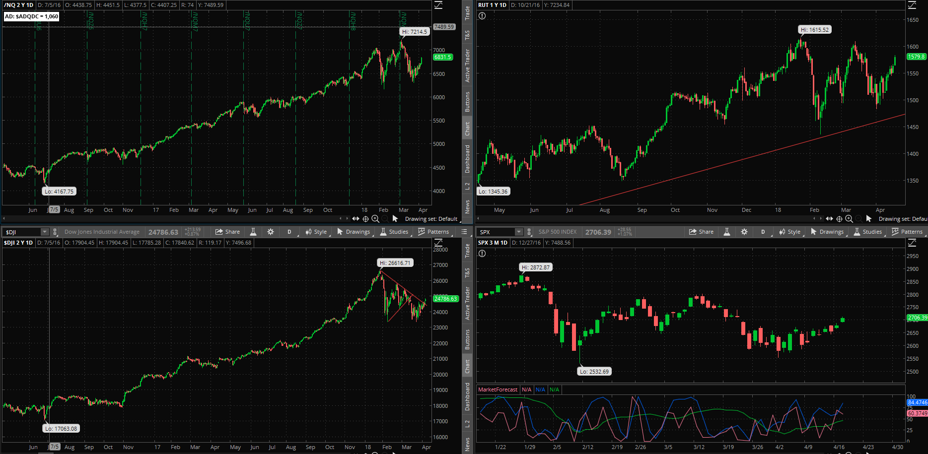 SPX chart