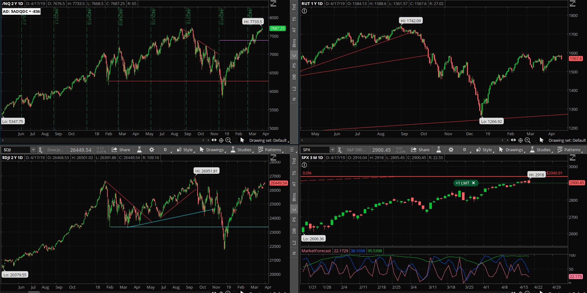 SPX chart