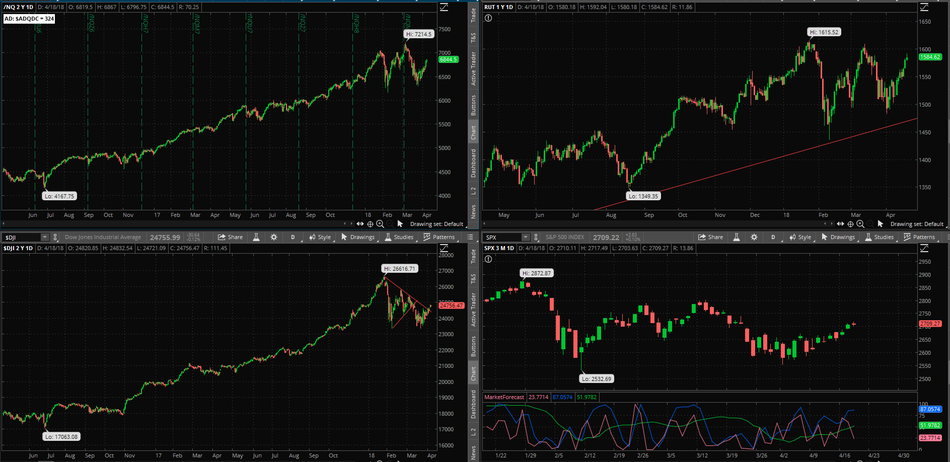 SPX chart