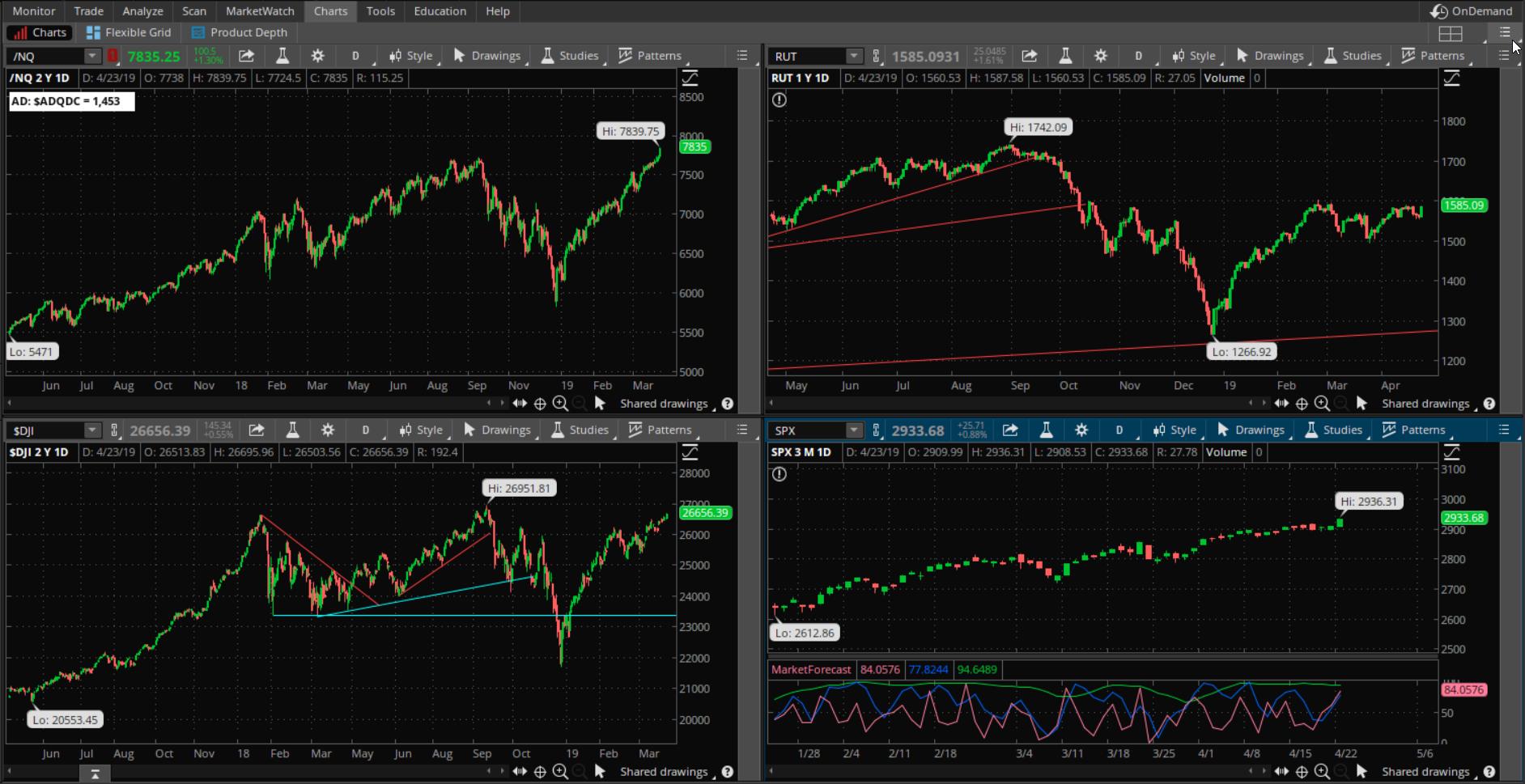 SPX chart