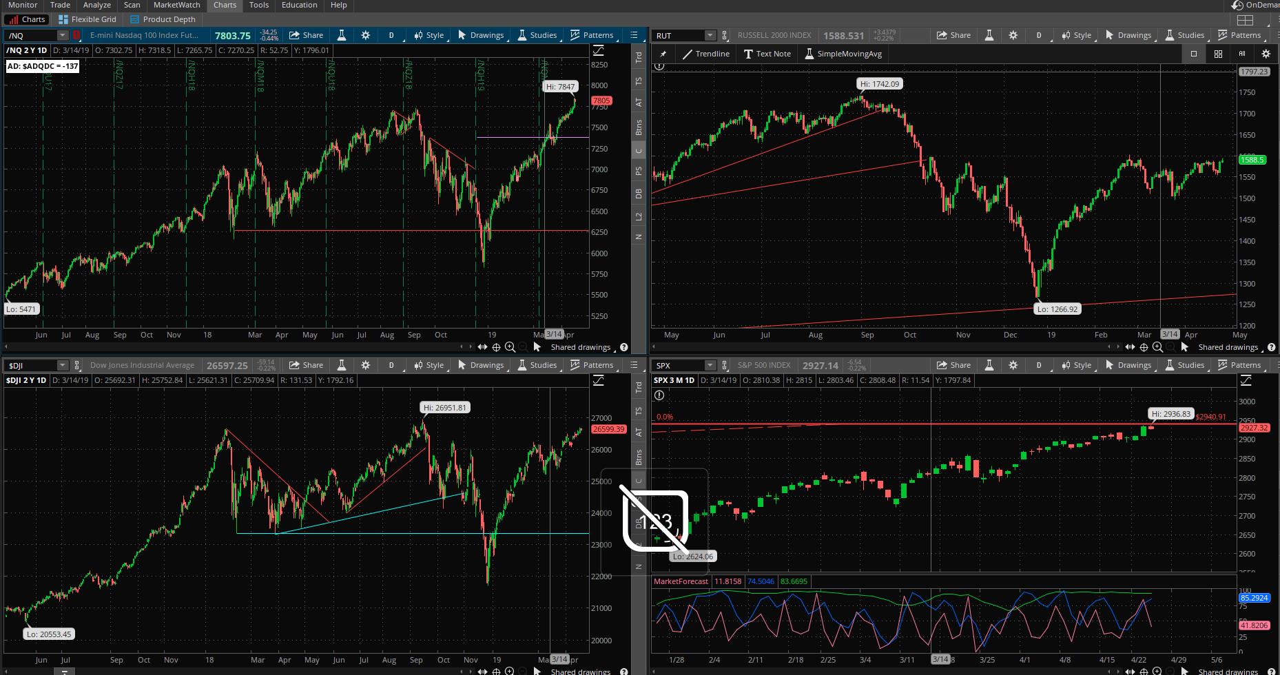 SPX chart