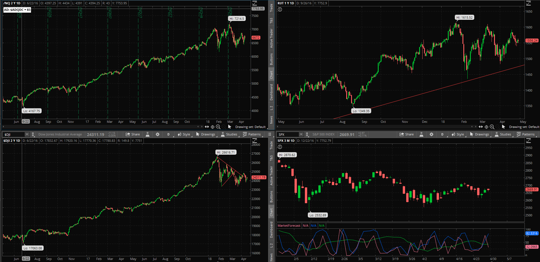 SPX chart