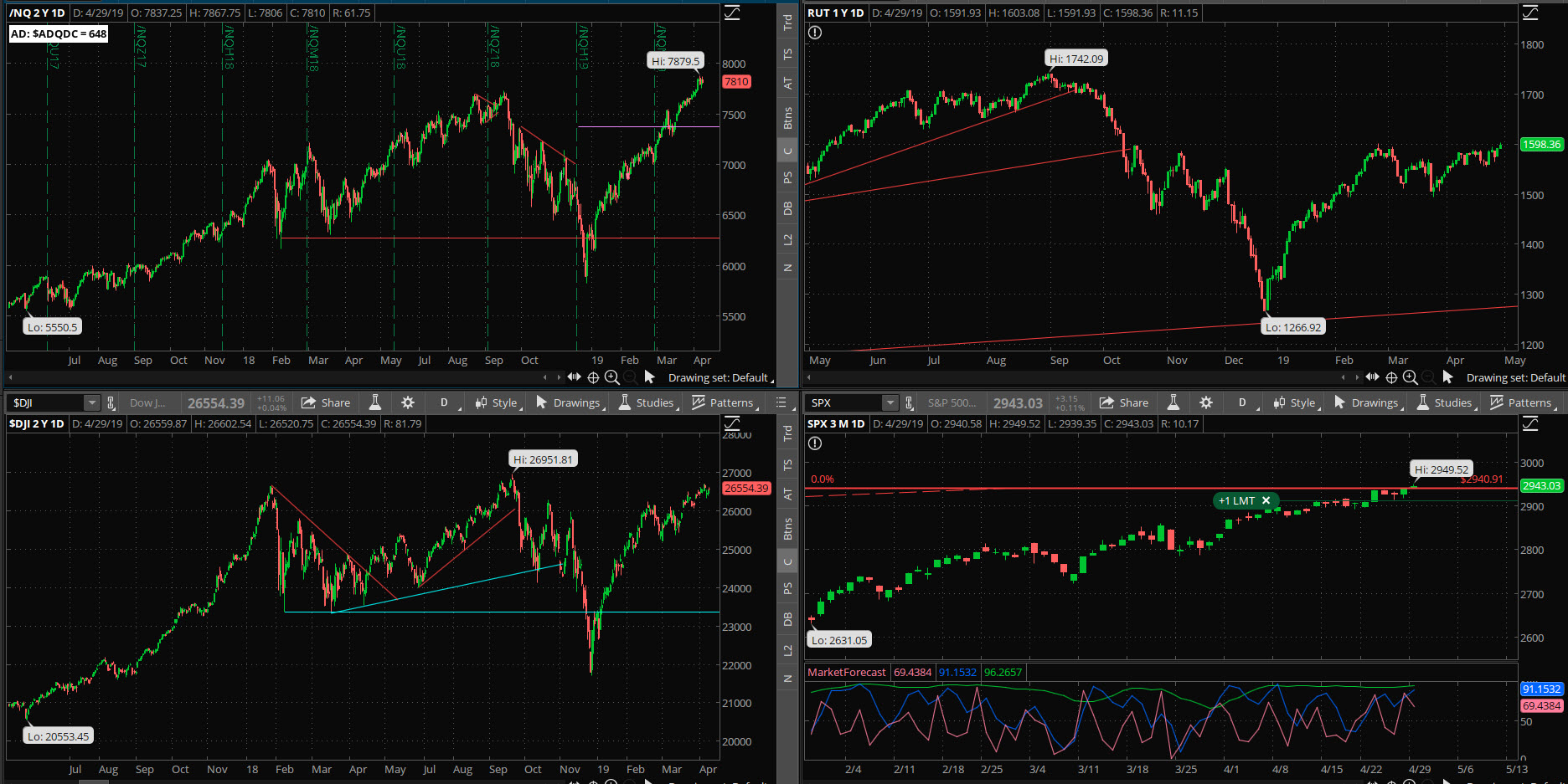 SPX chart