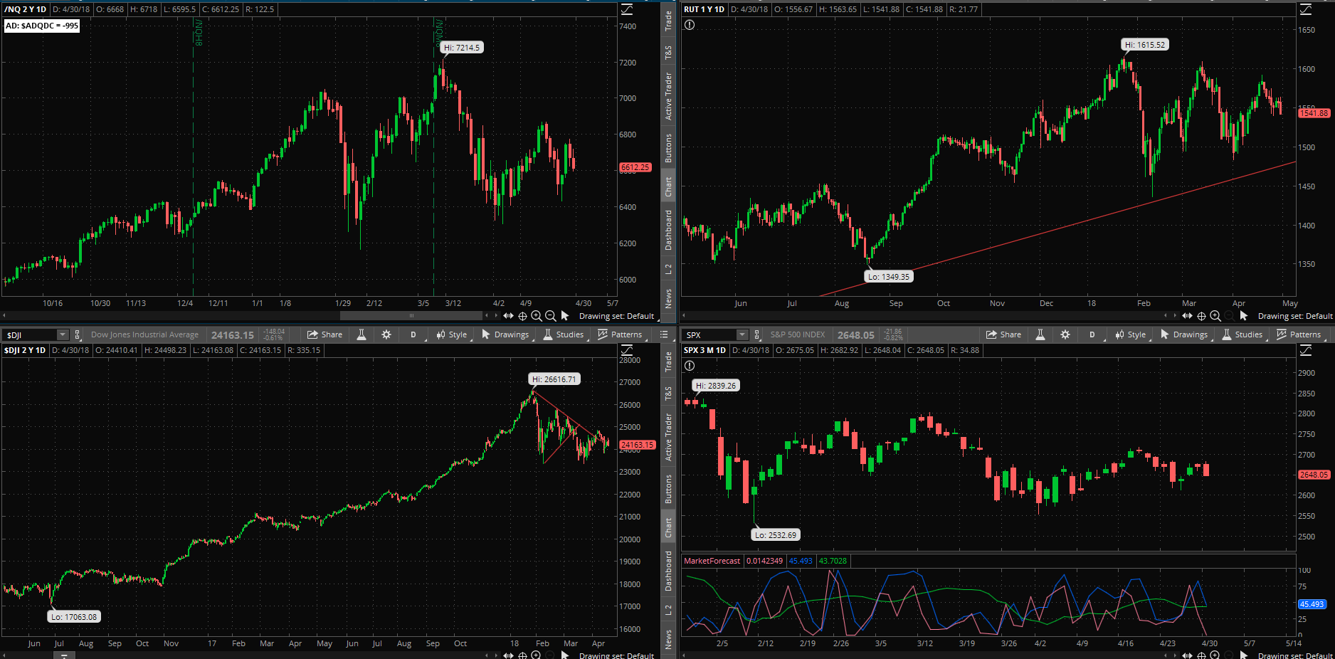 SPX chart