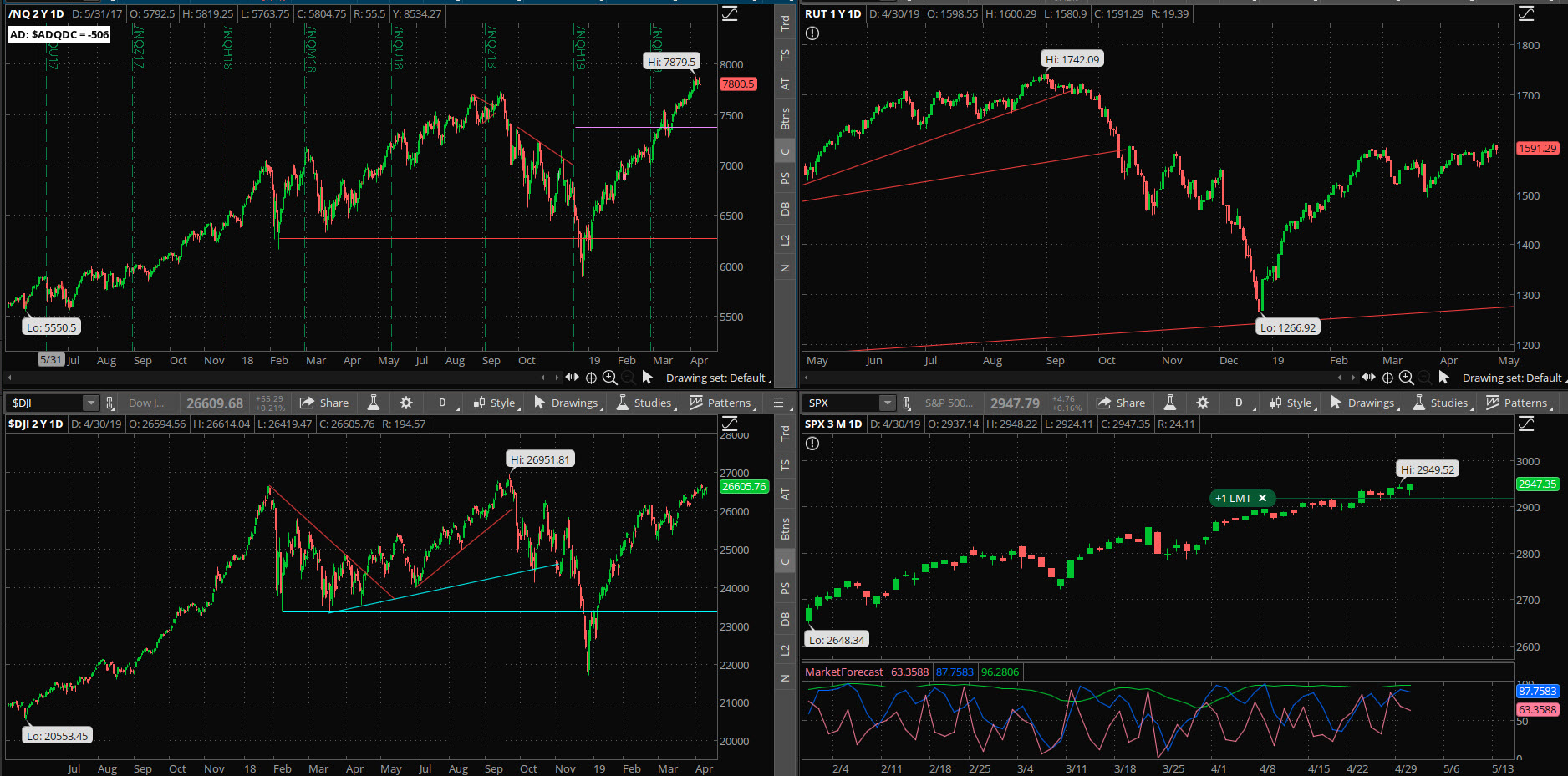 SPX chart