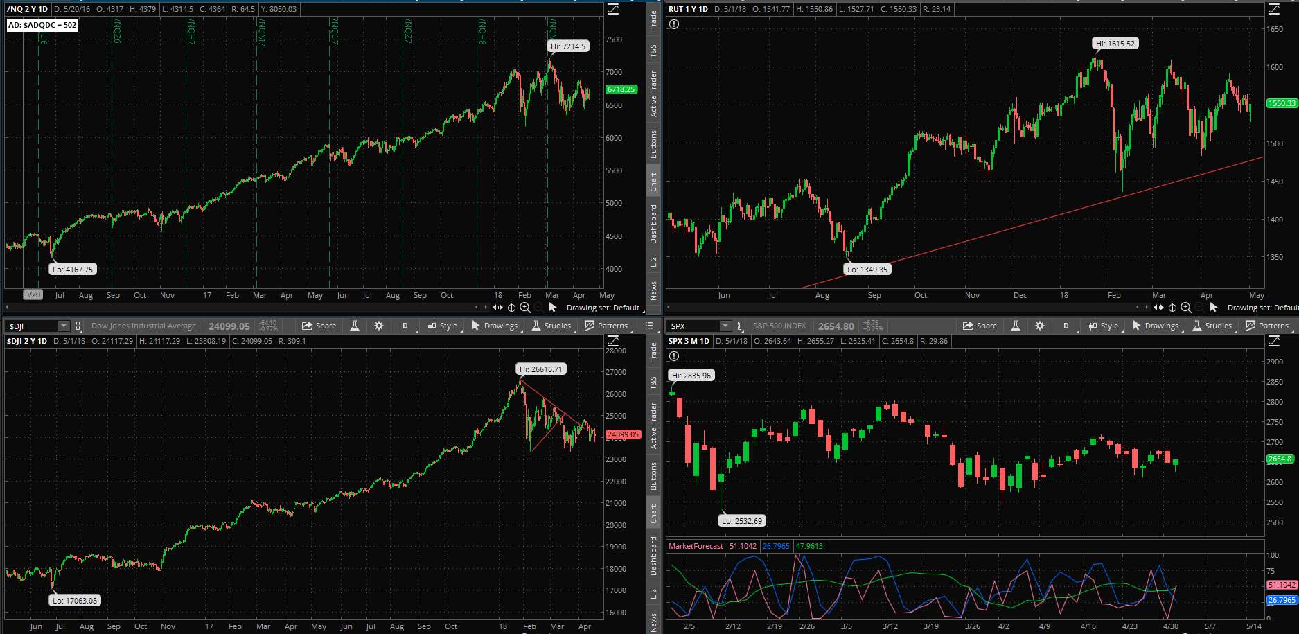 SPX chart