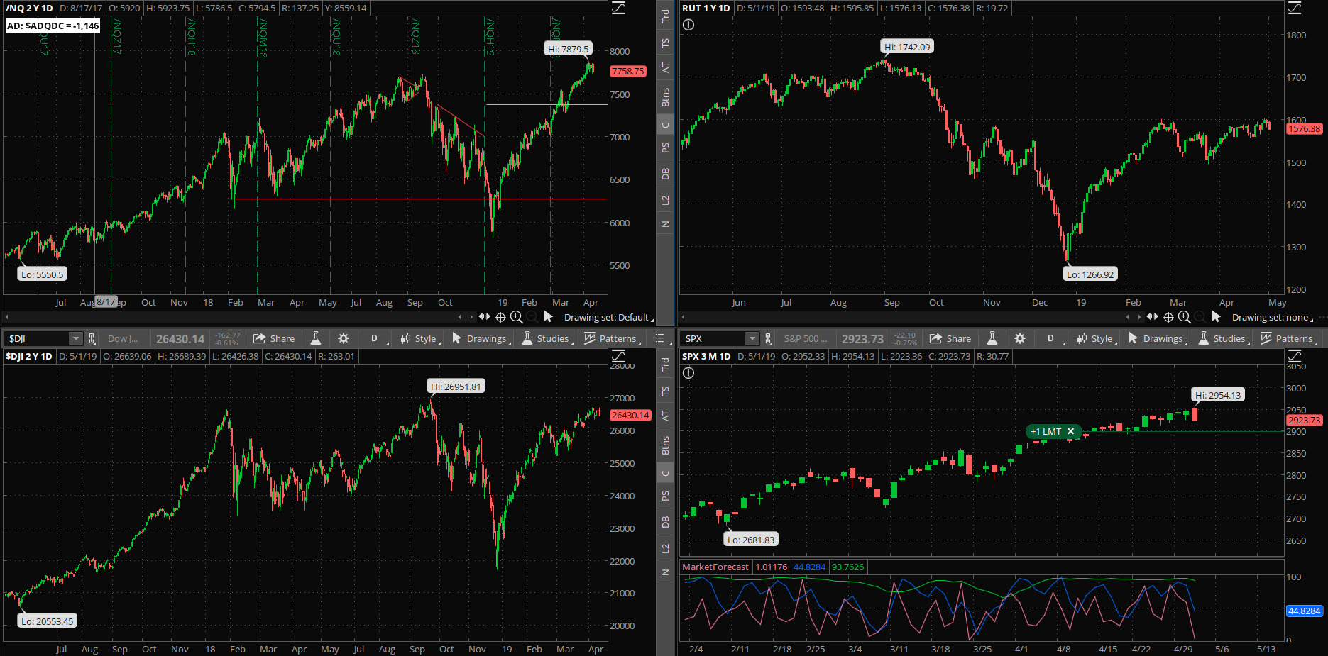 SPX chart