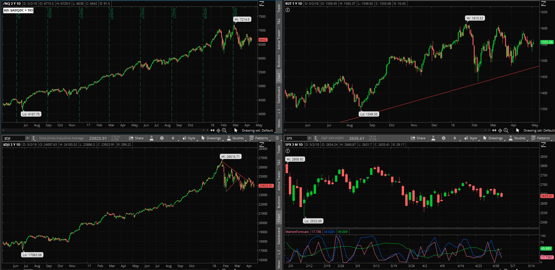 SPX chart