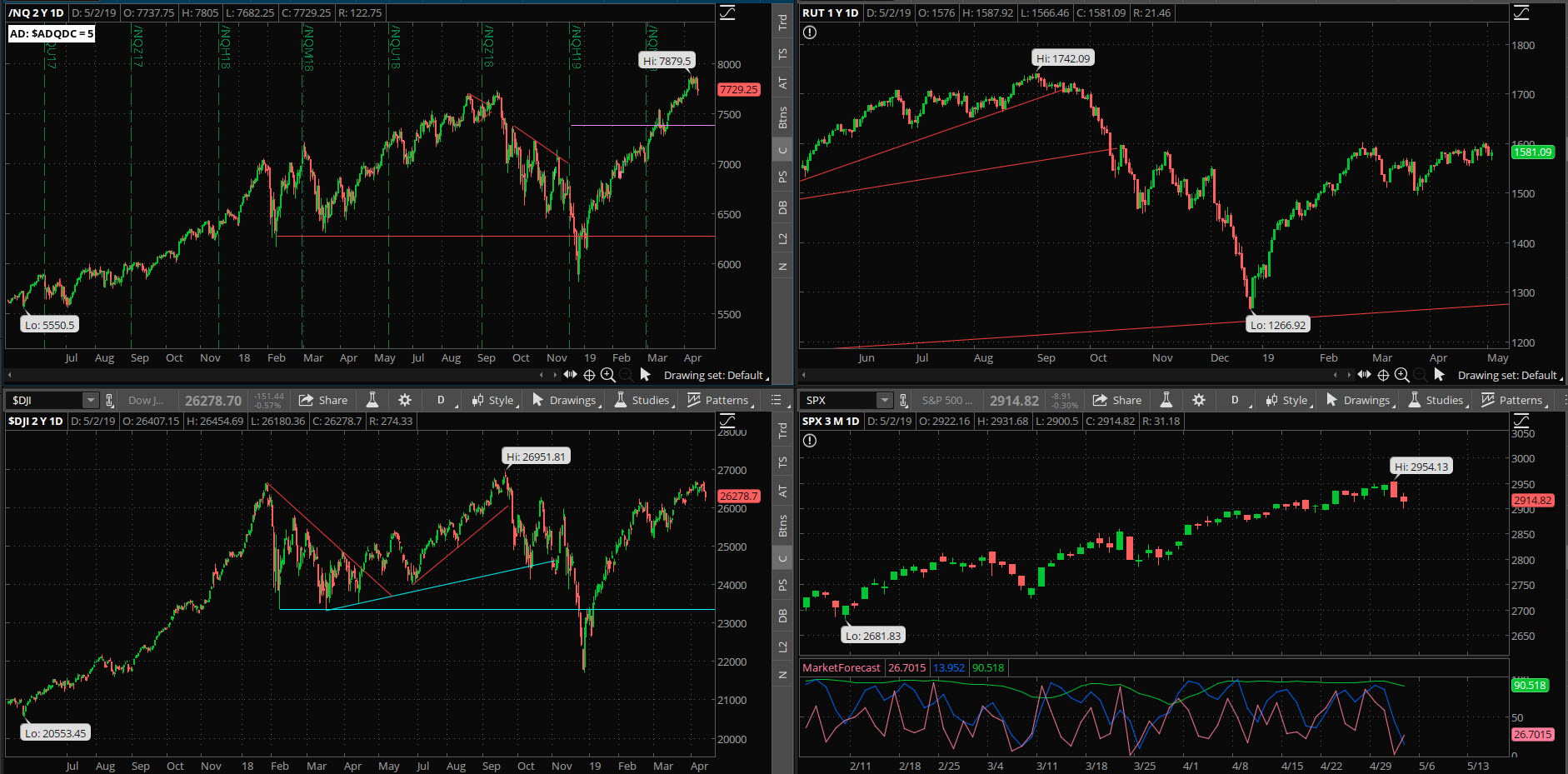 SPX chart