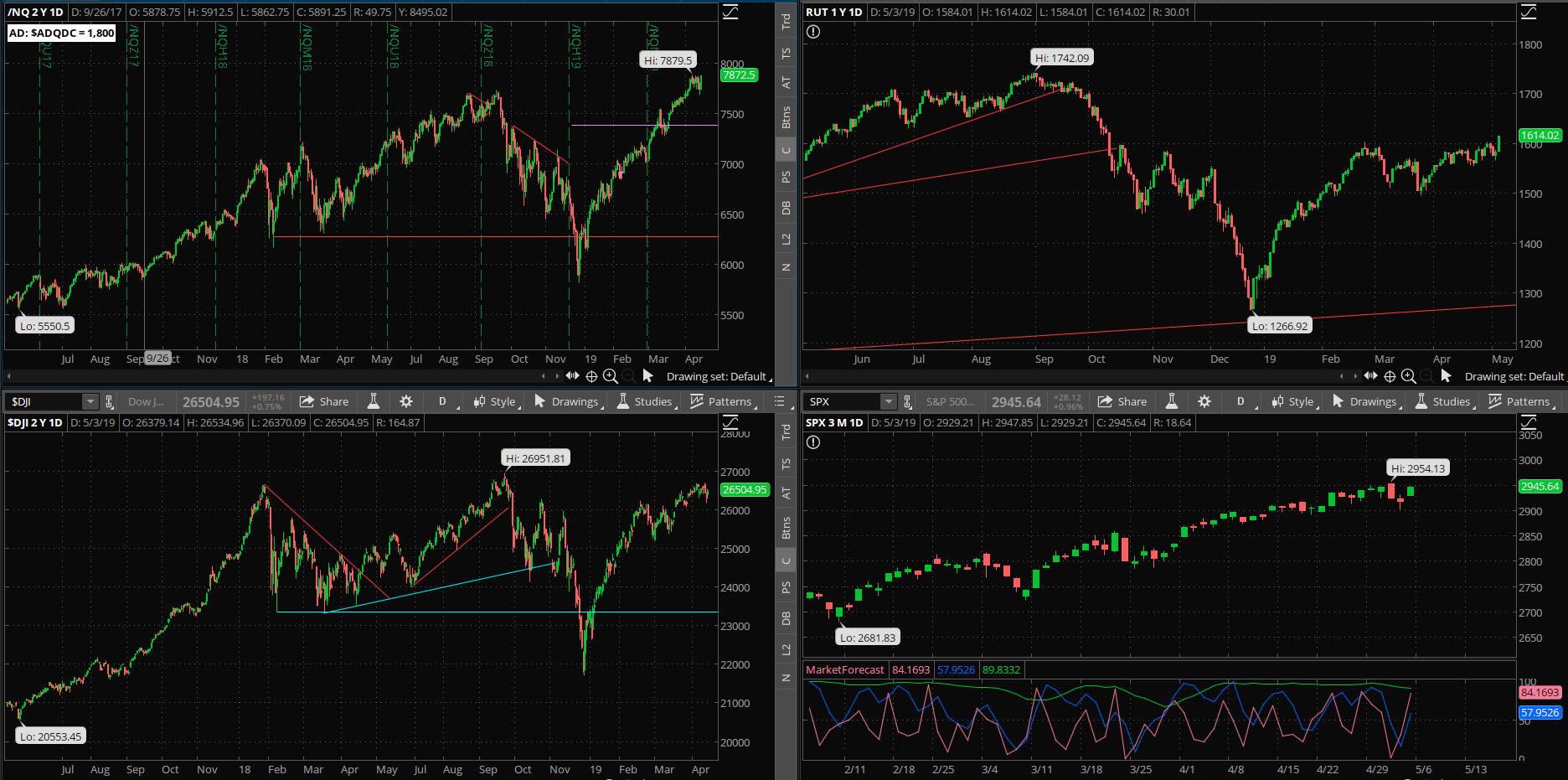 SPX chart