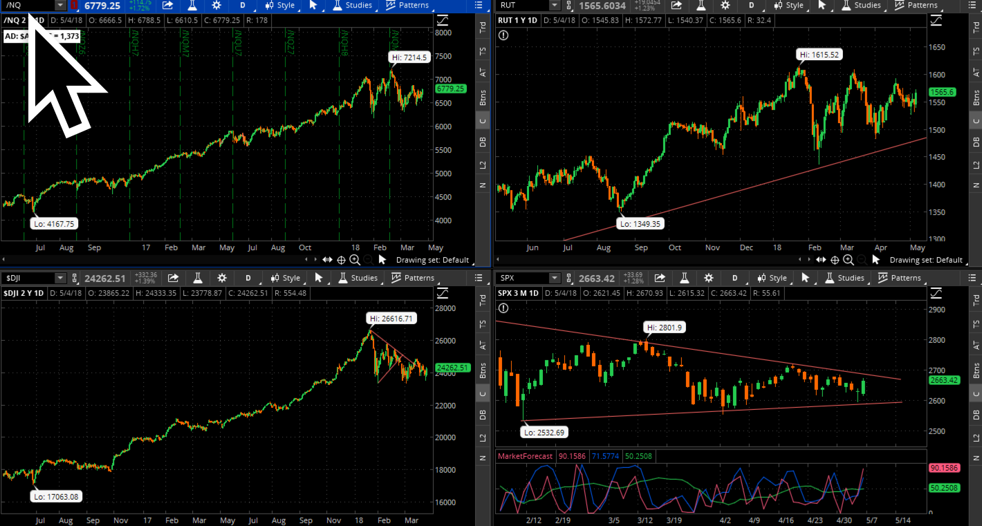 SPX chart