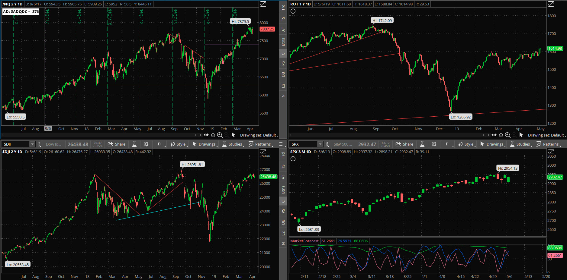 SPX chart