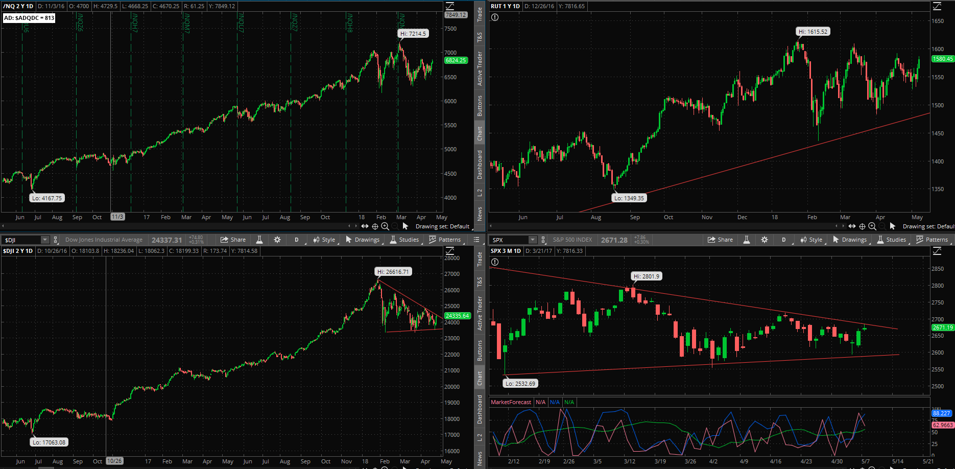 SPX chart