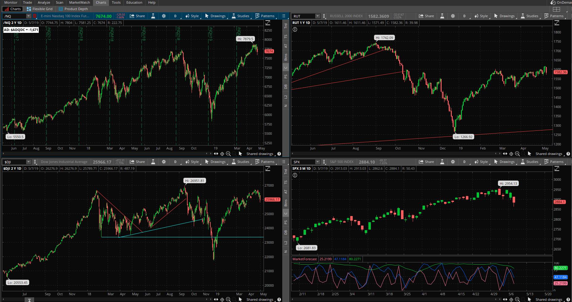 SPX chart