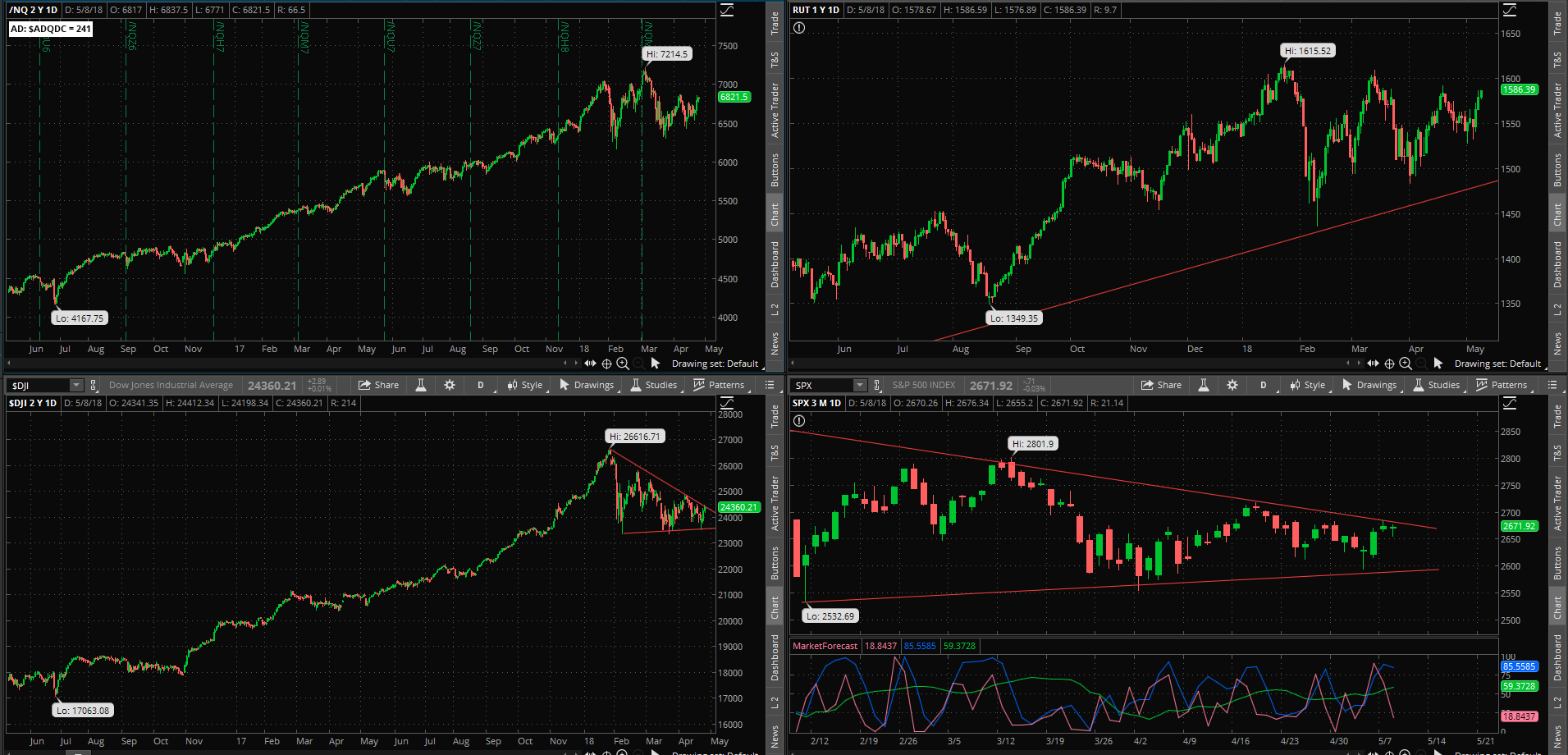 SPX chart