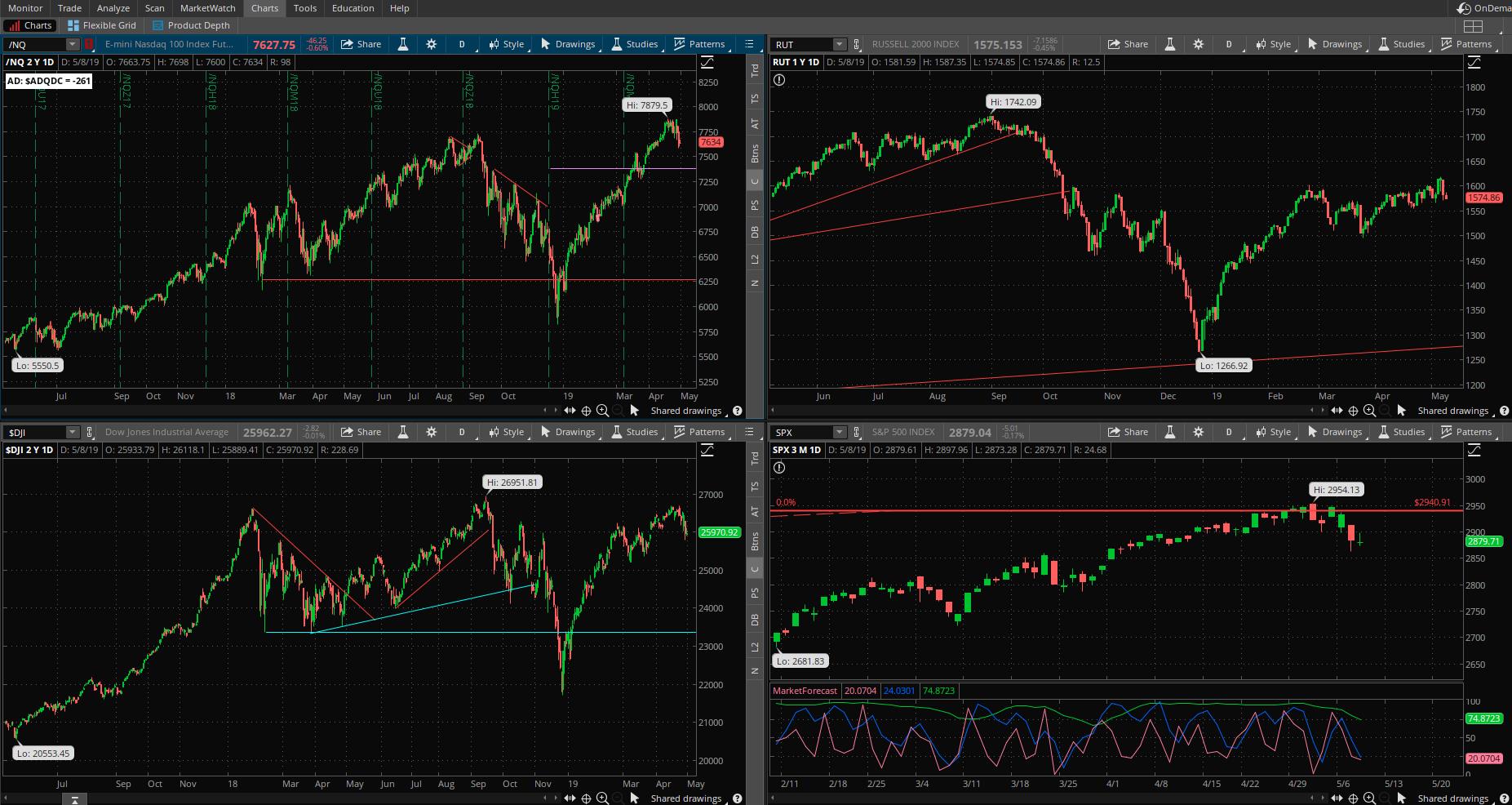 SPX chart