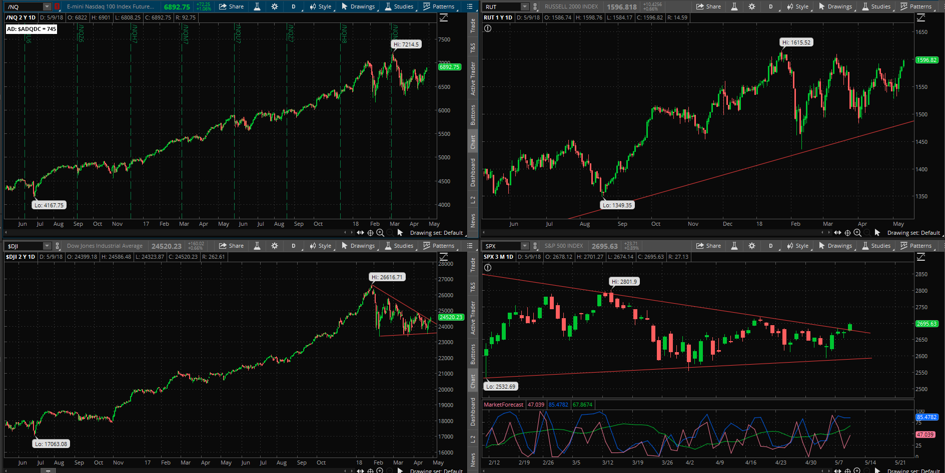 SPX chart