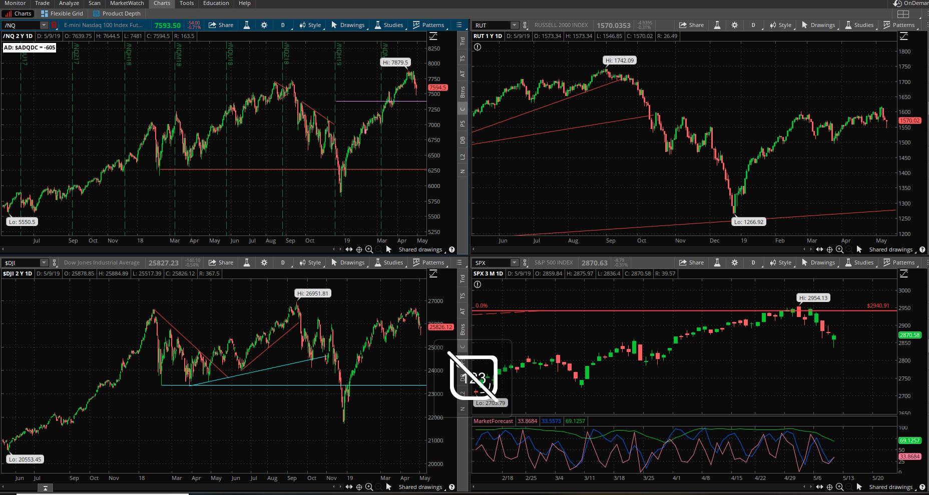 SPX chart