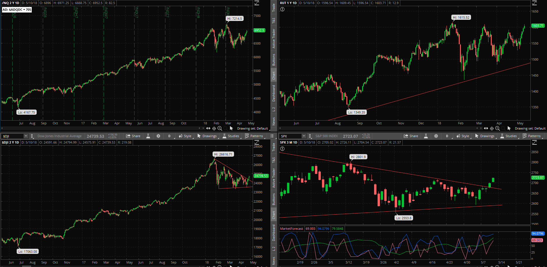 SPX chart