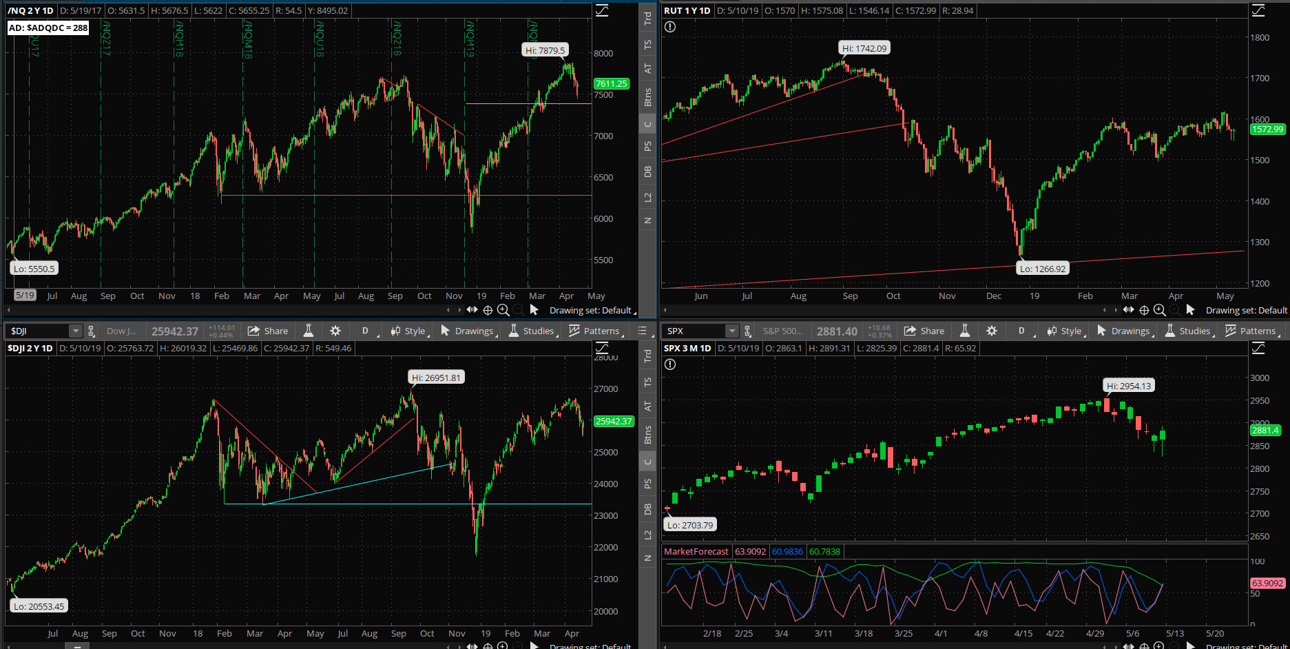 SPX chart