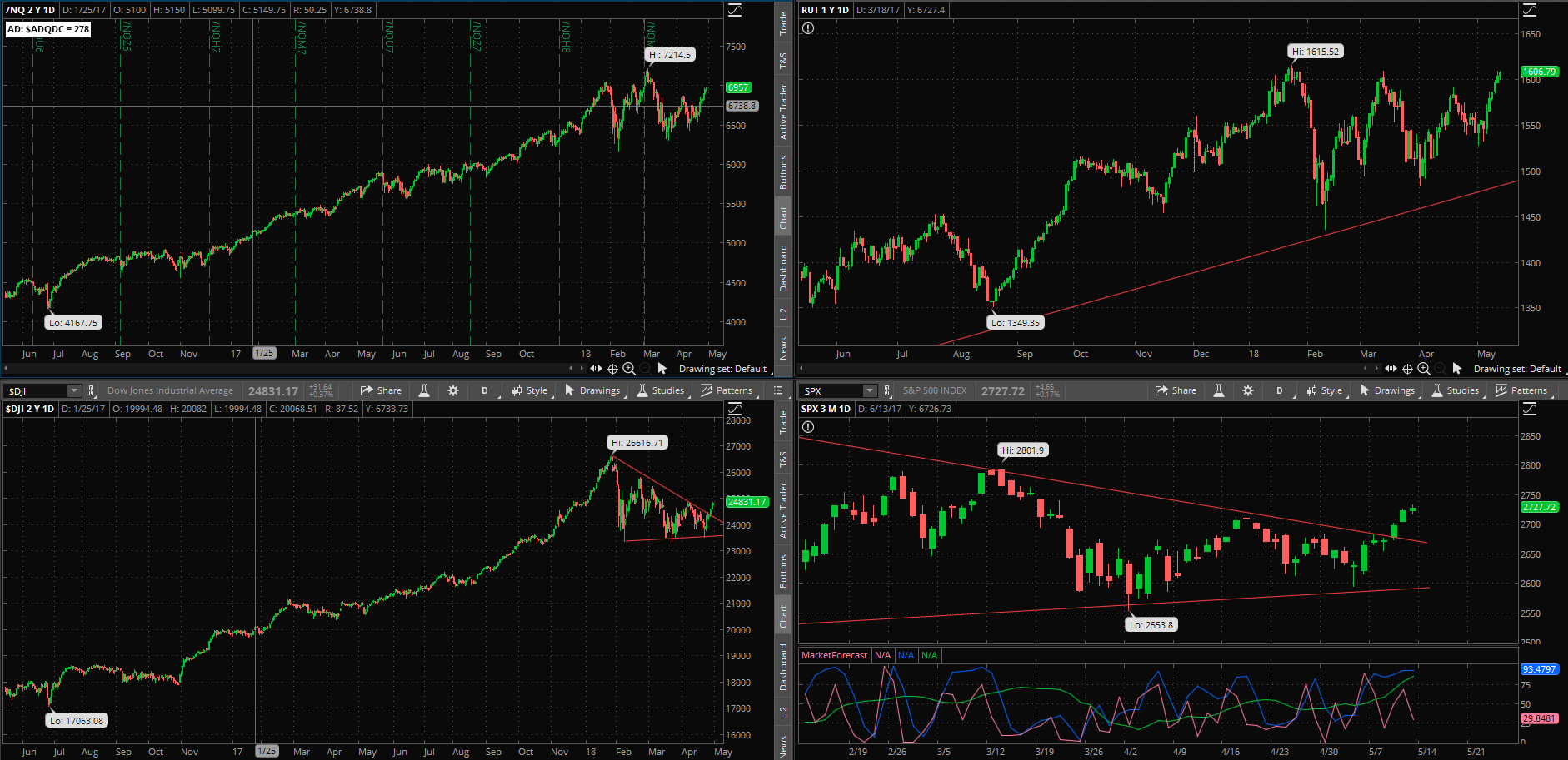 SPX chart