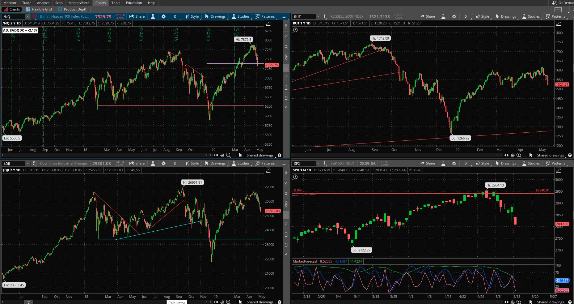 SPX chart