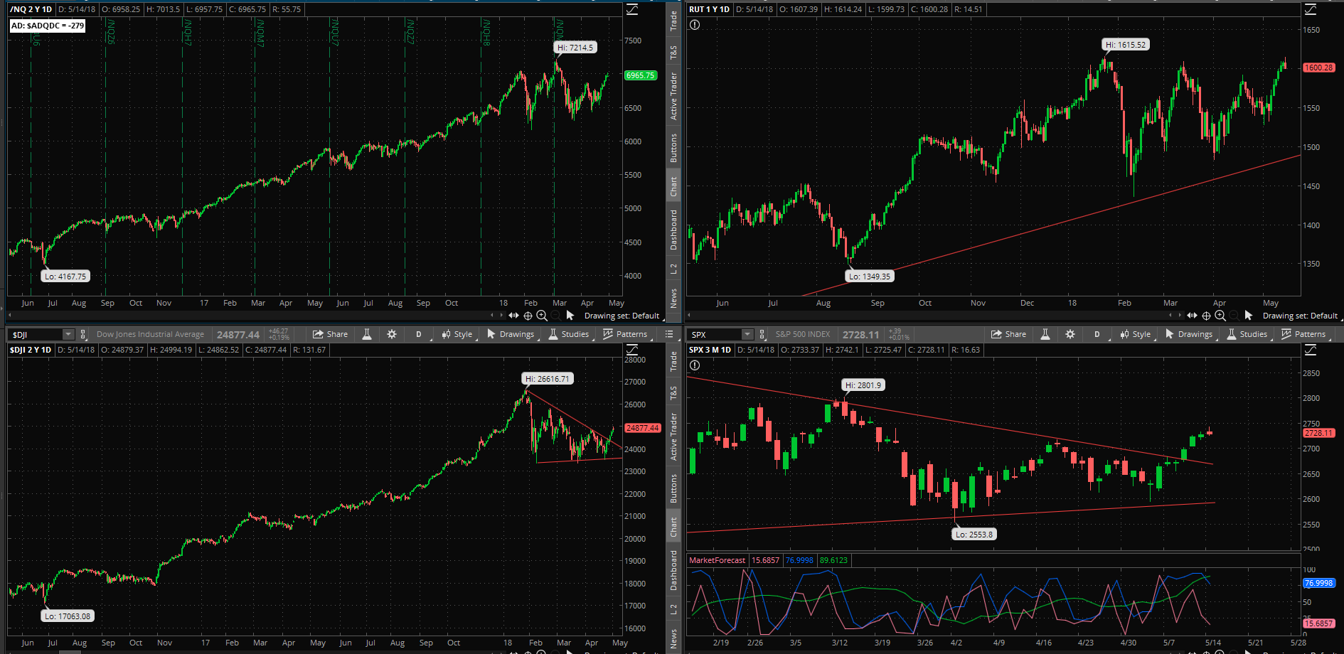 SPX chart