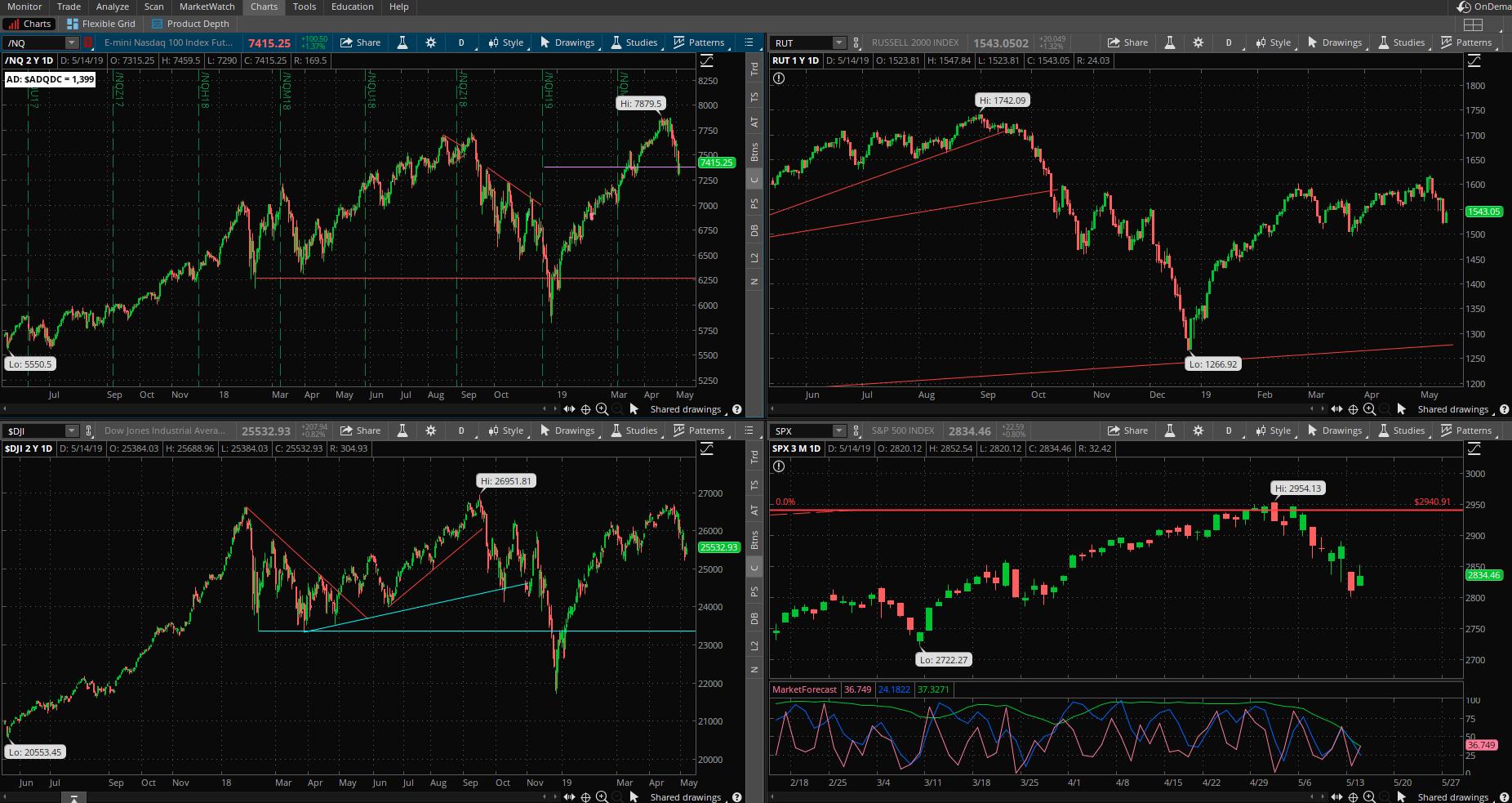 SPX chart