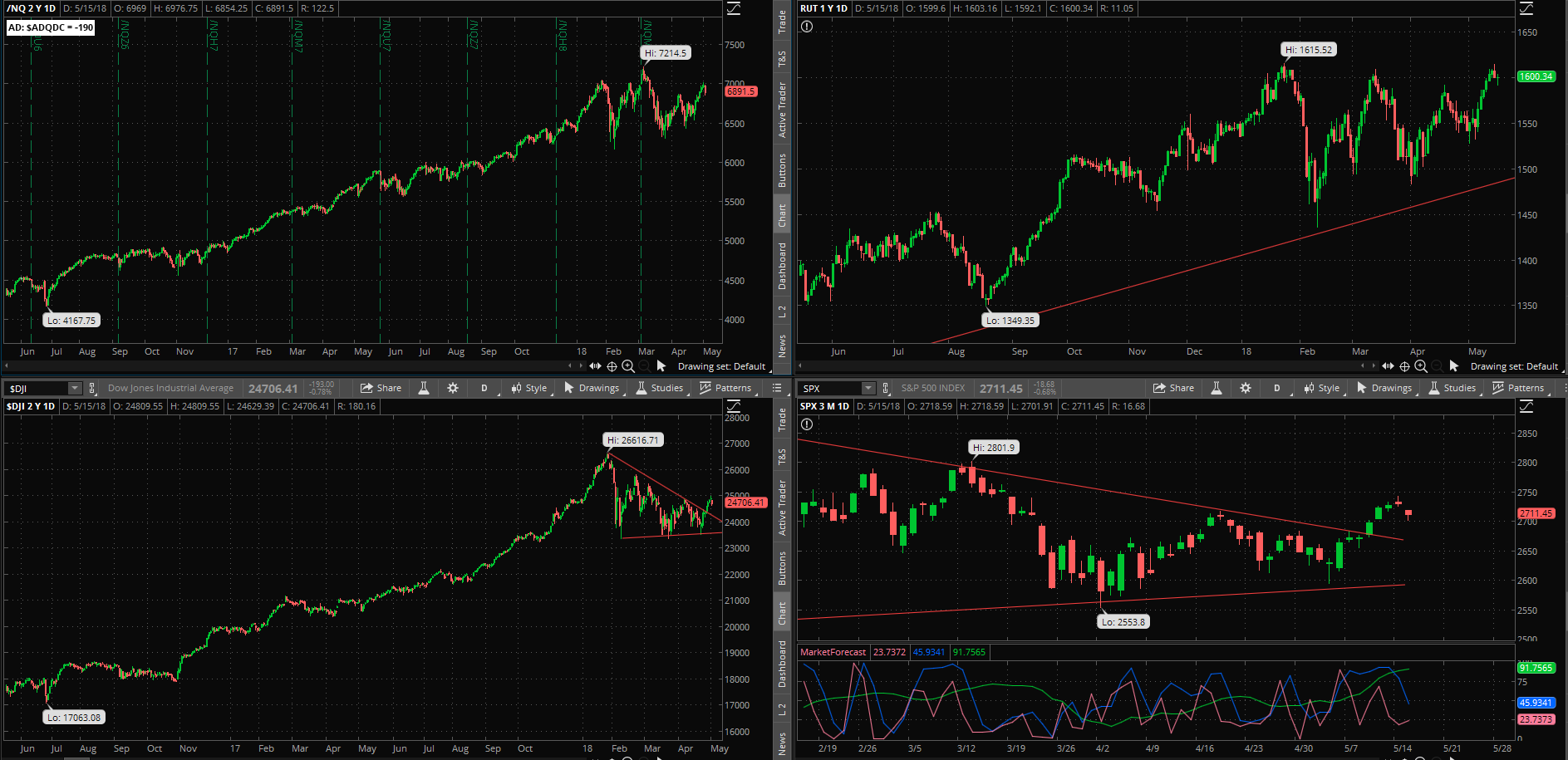 SPX chart