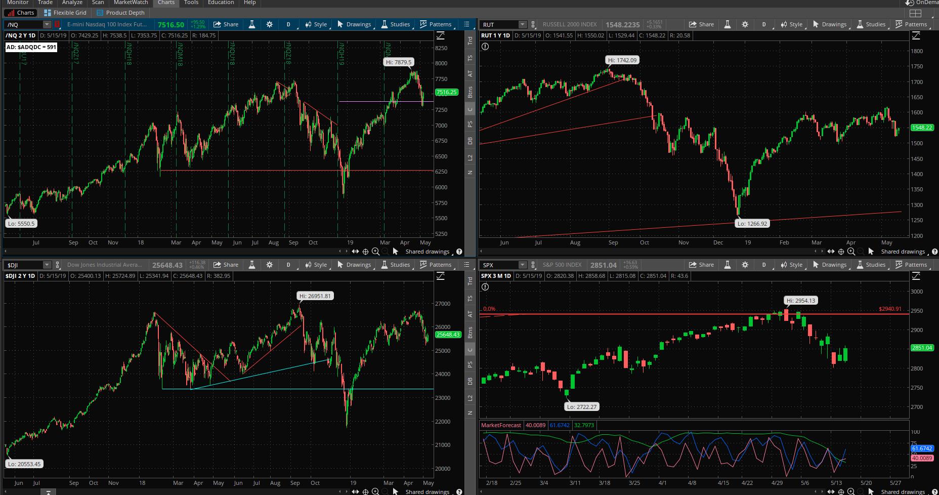 SPX chart