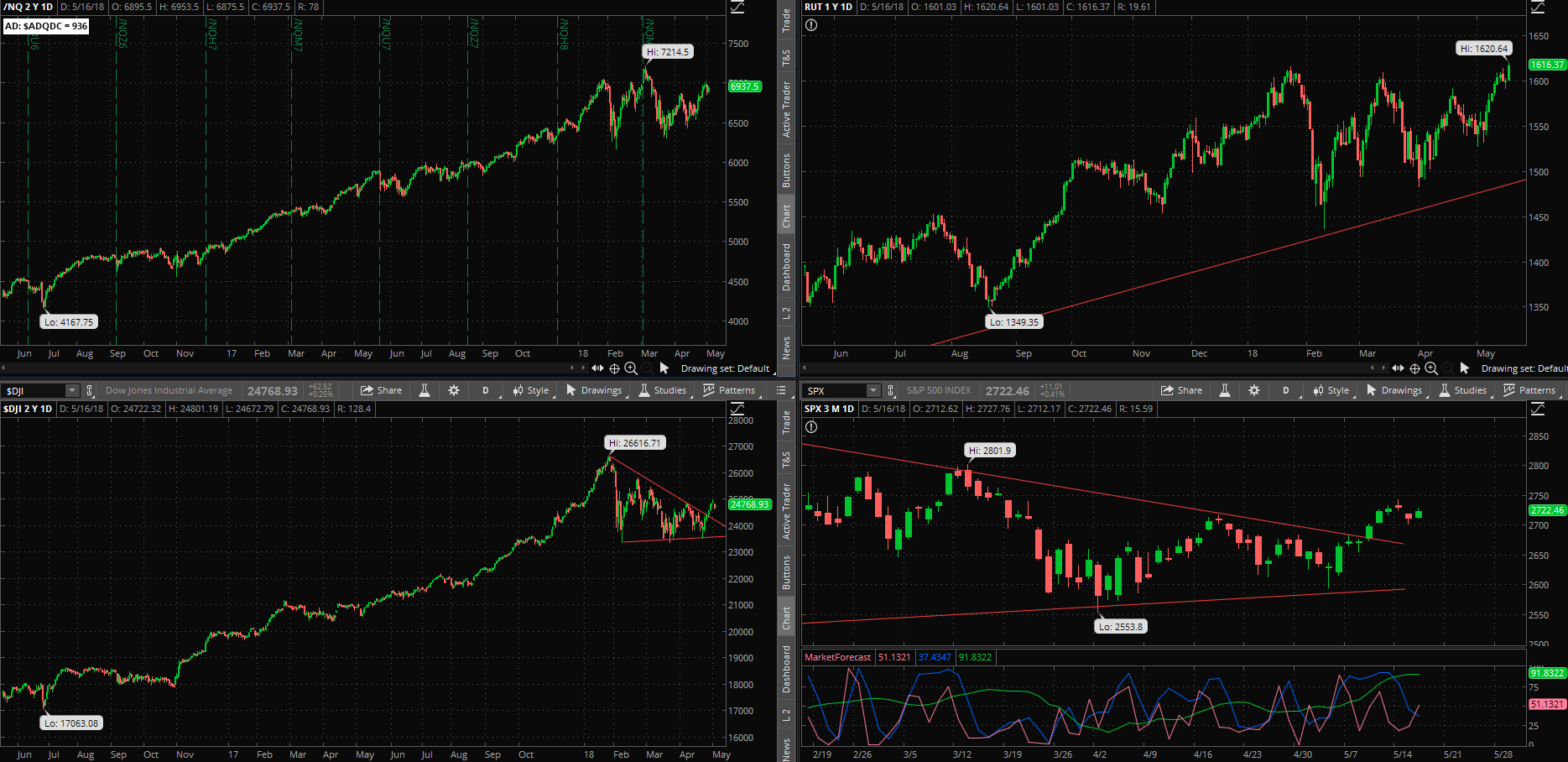 SPX chart