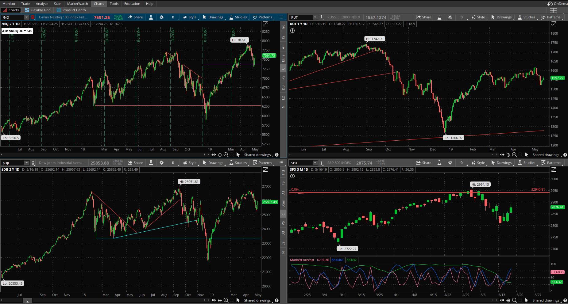 SPX chart