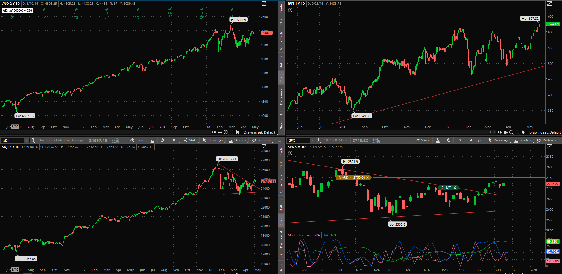 SPX chart