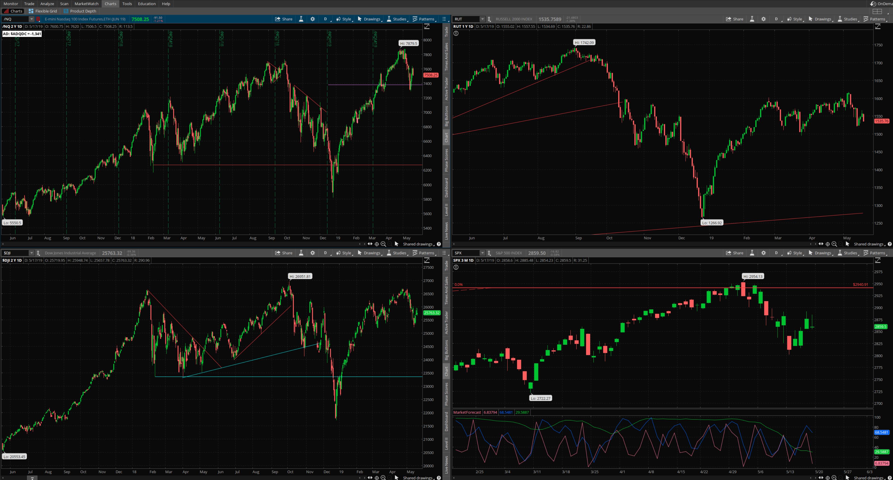 SPX chart