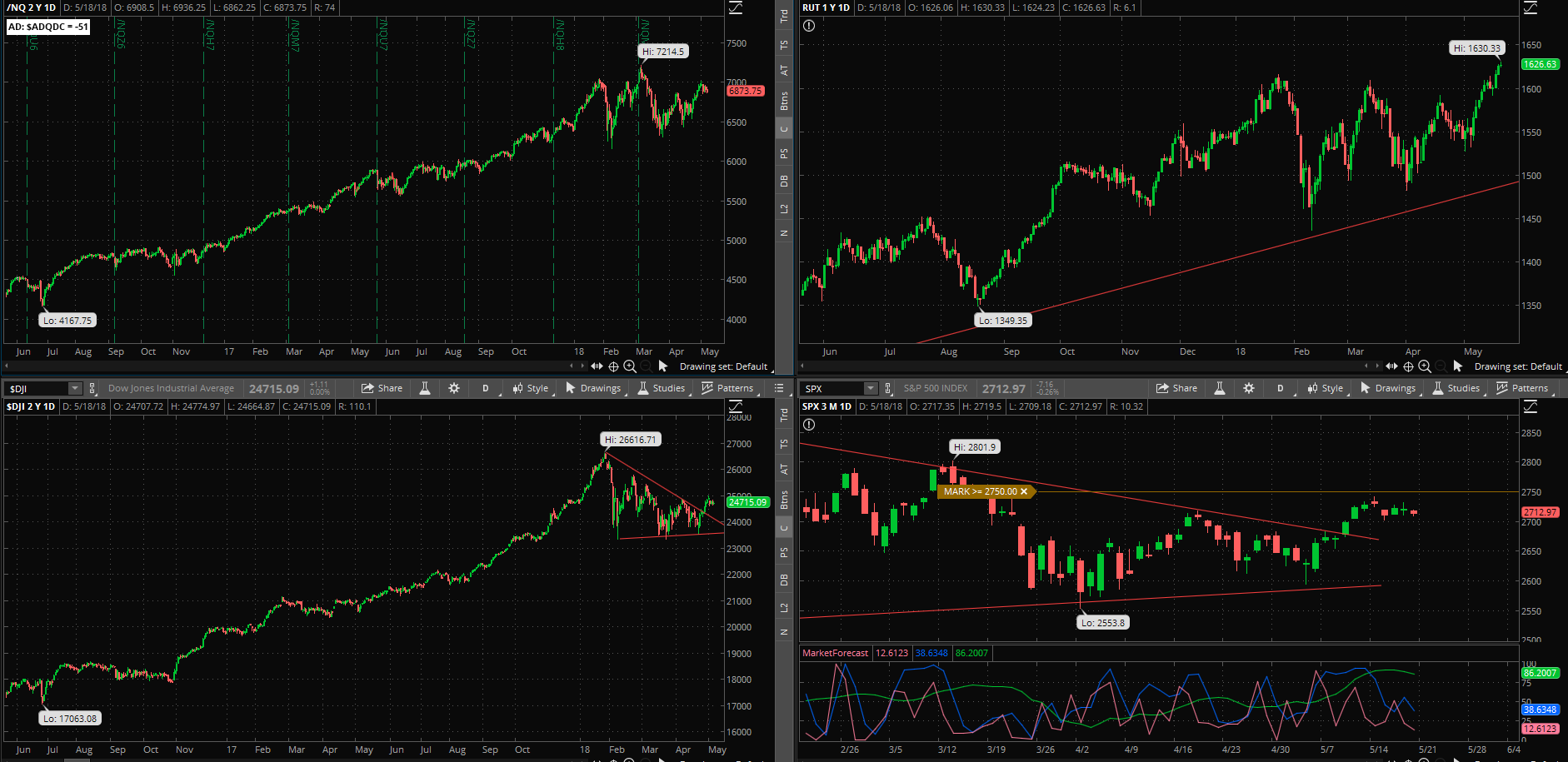 SPX chart