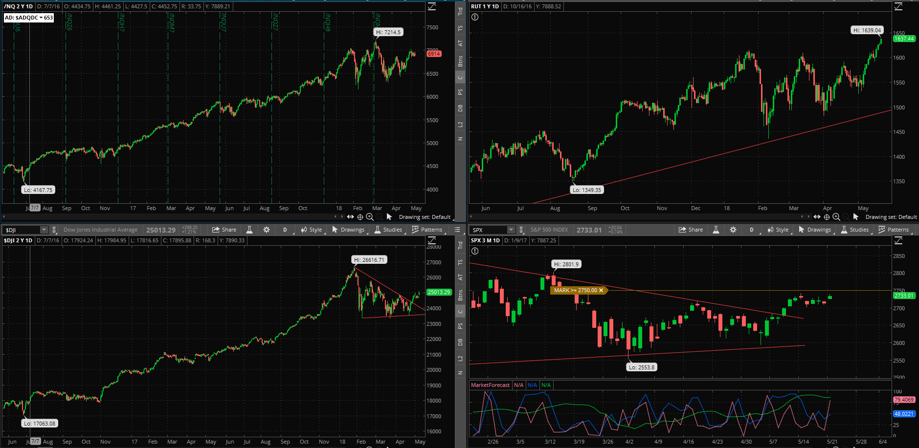 SPX chart