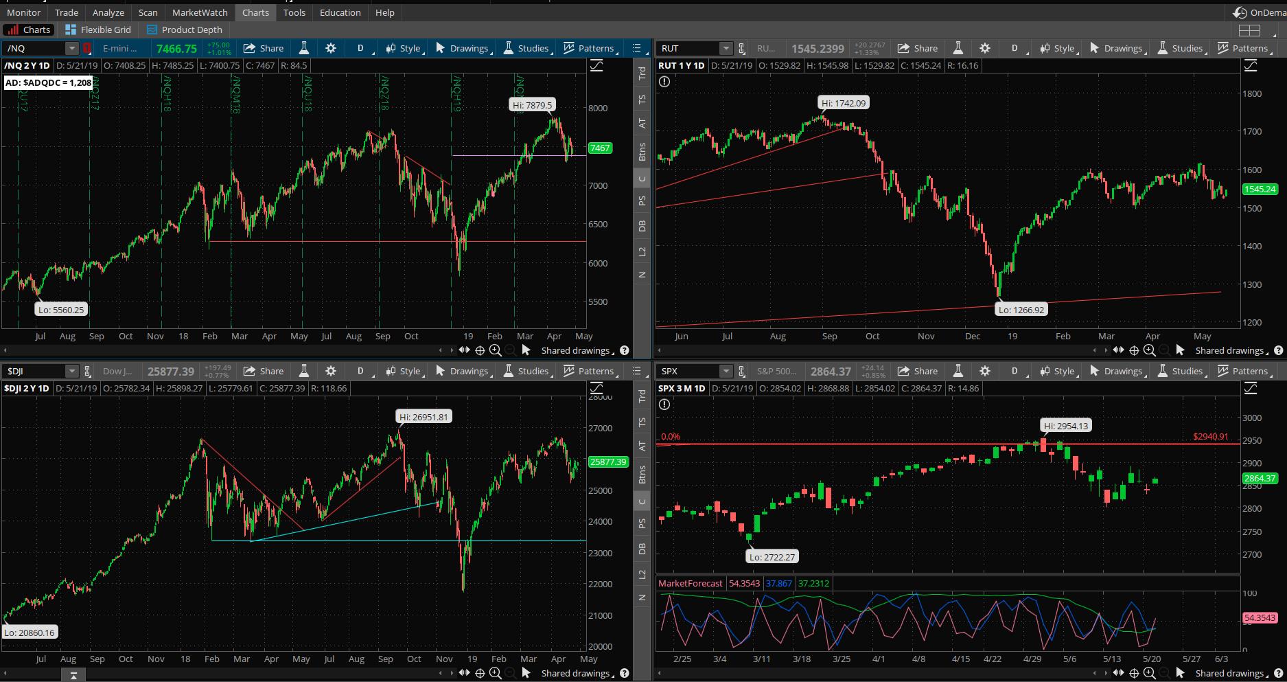 SPX chart