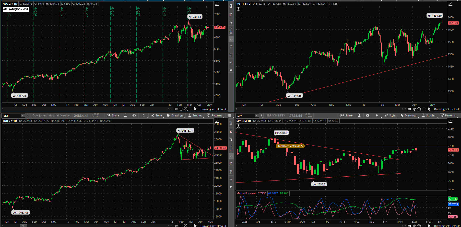 SPX chart