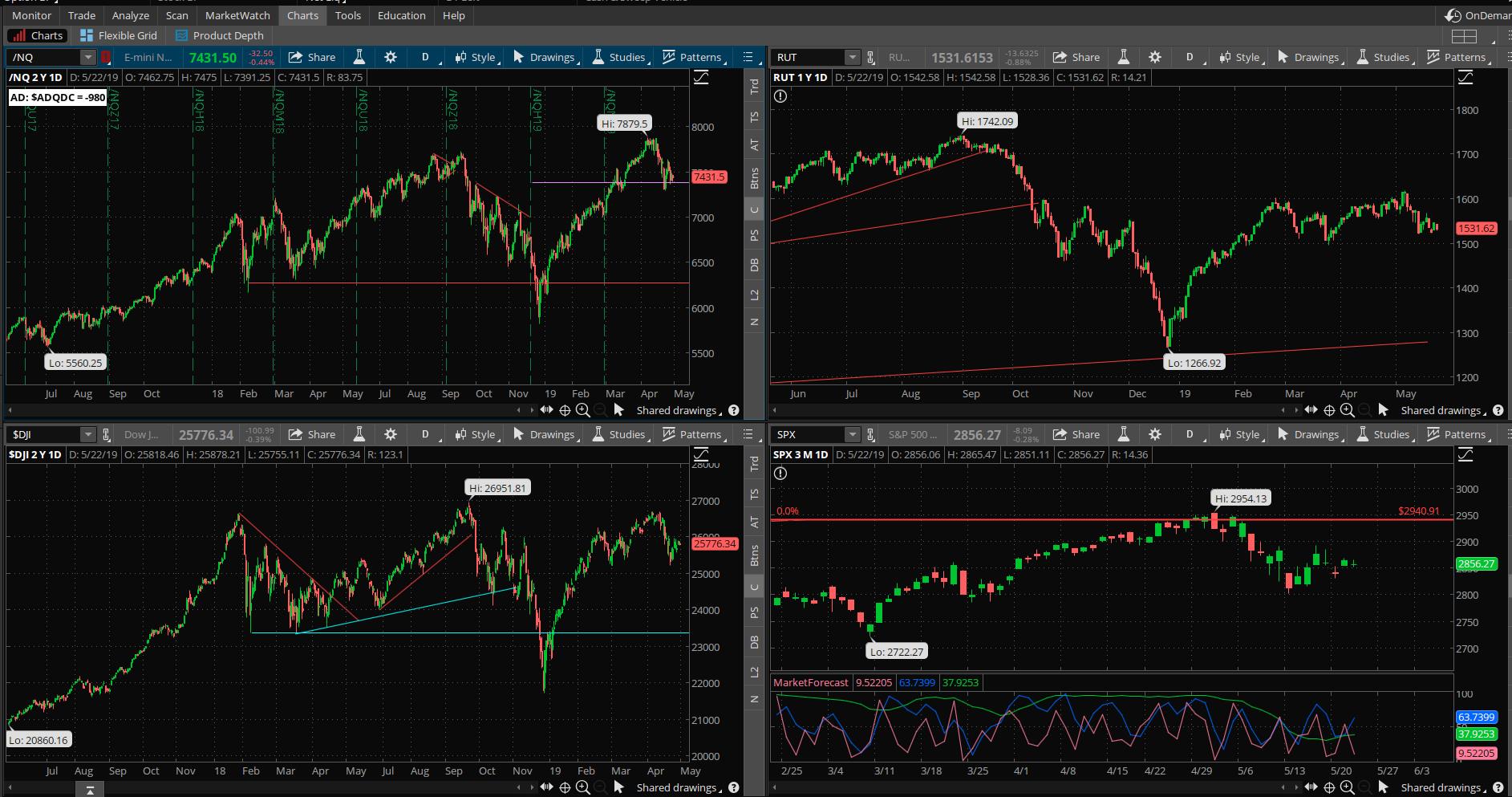 SPX chart