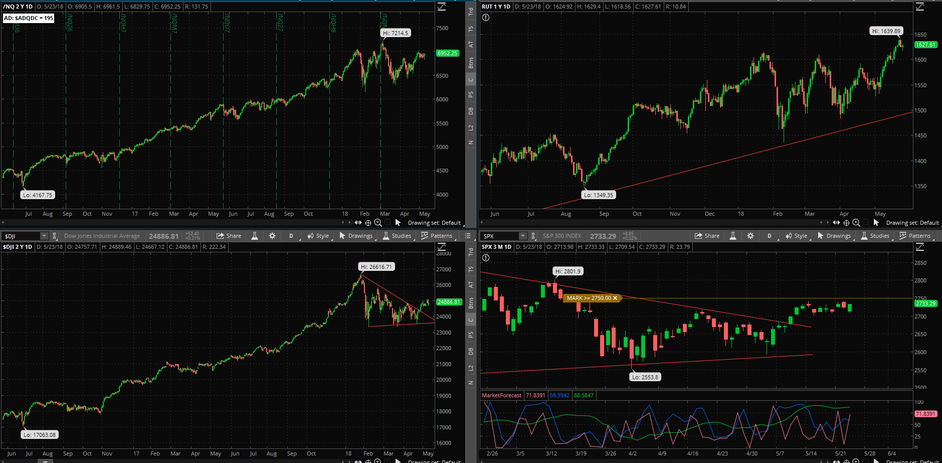 SPX chart