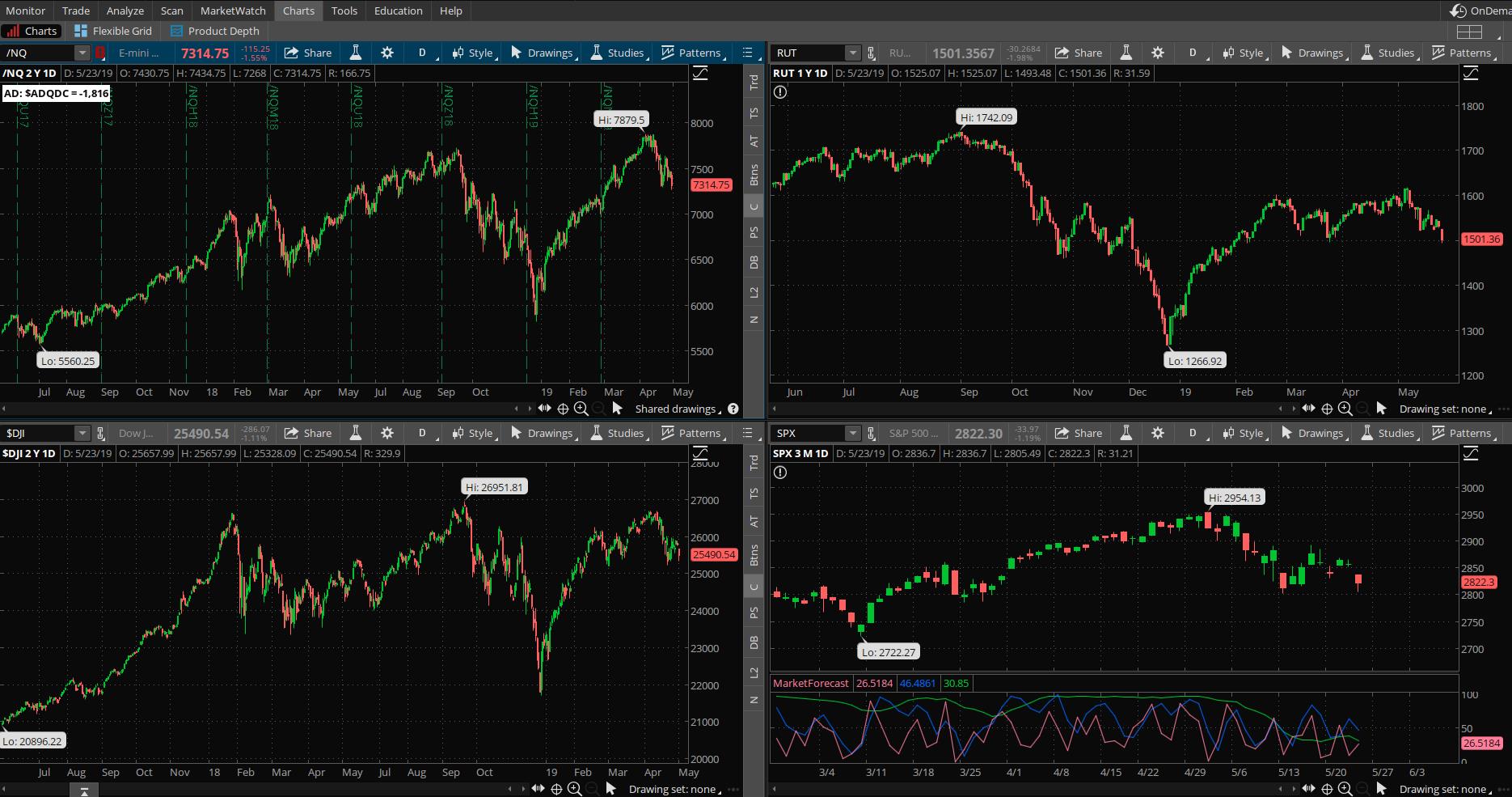 SPX chart