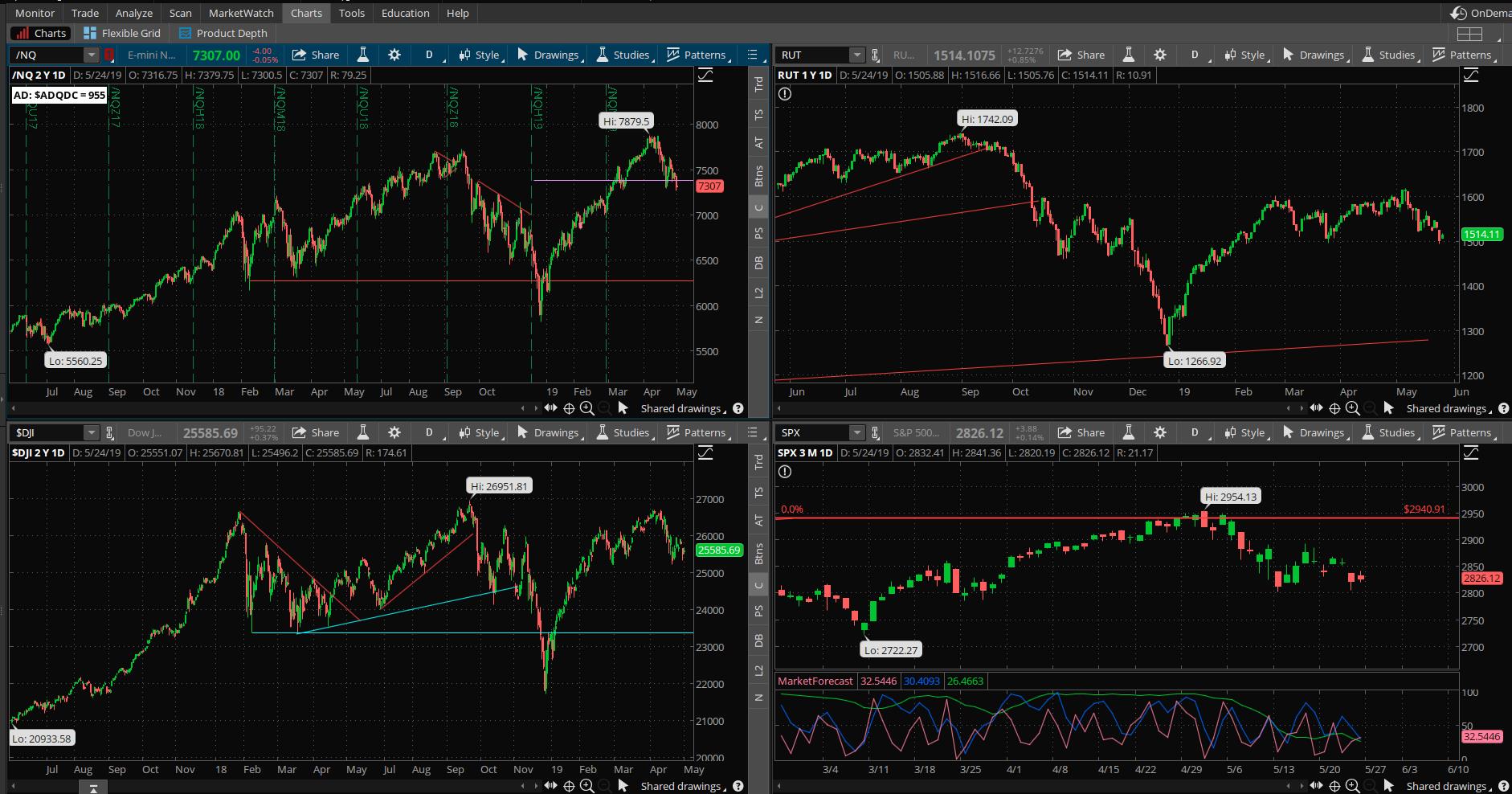 SPX chart